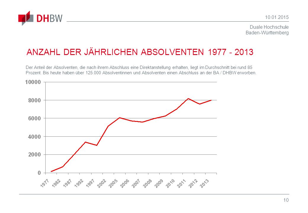 ANZAHL DER JÄHRLICHEN ABSOLVENTEN