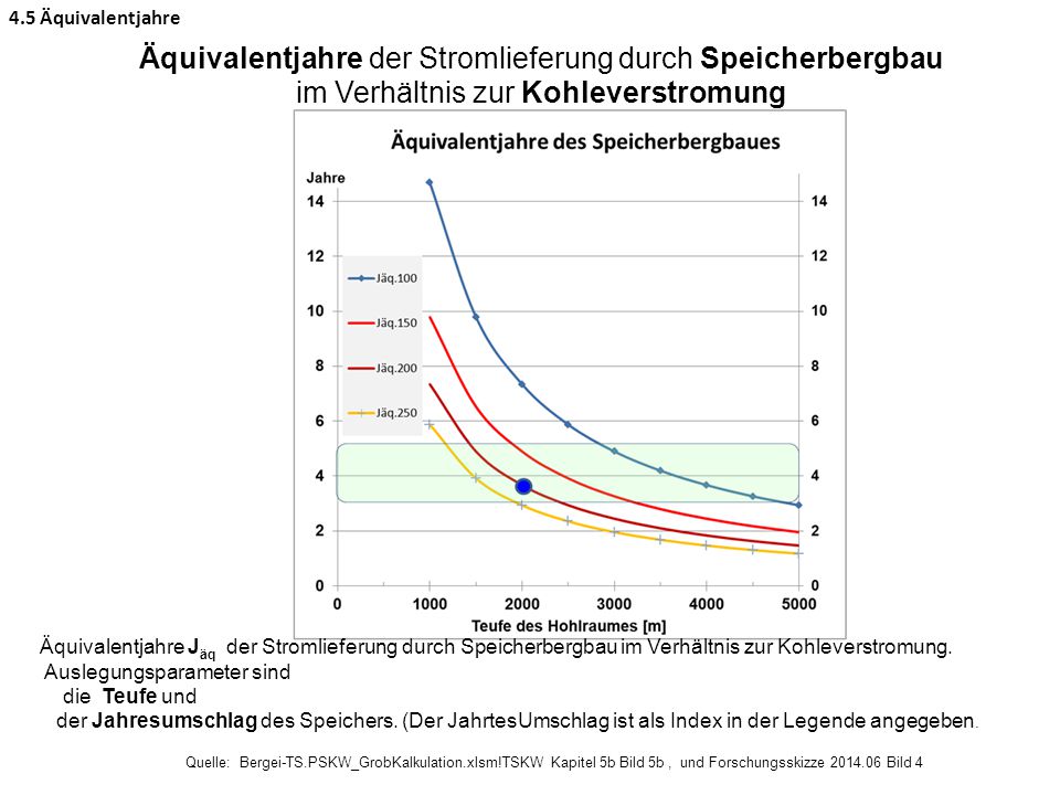 4.5 Äquivalentjahre Äquivalentjahre der Stromlieferung durch Speicherbergbau im Verhältnis zur Kohleverstromung.
