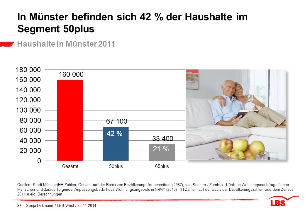 In Münster befinden sich 42 % der Haushalte im Segment 50plus