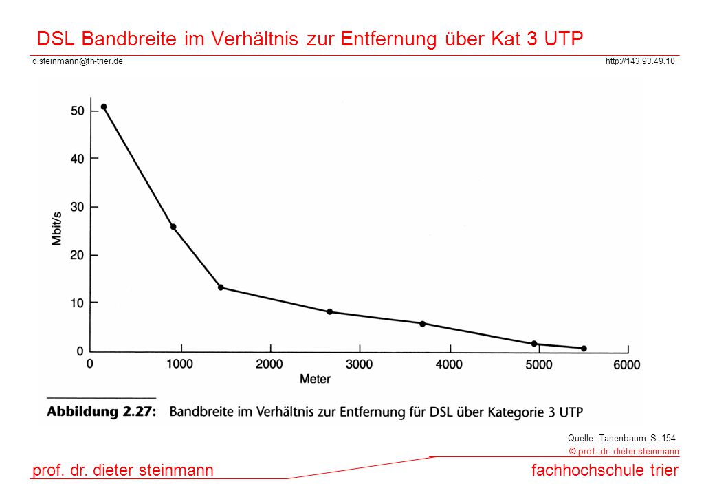 DSL Bandbreite im Verhältnis zur Entfernung über Kat 3 UTP