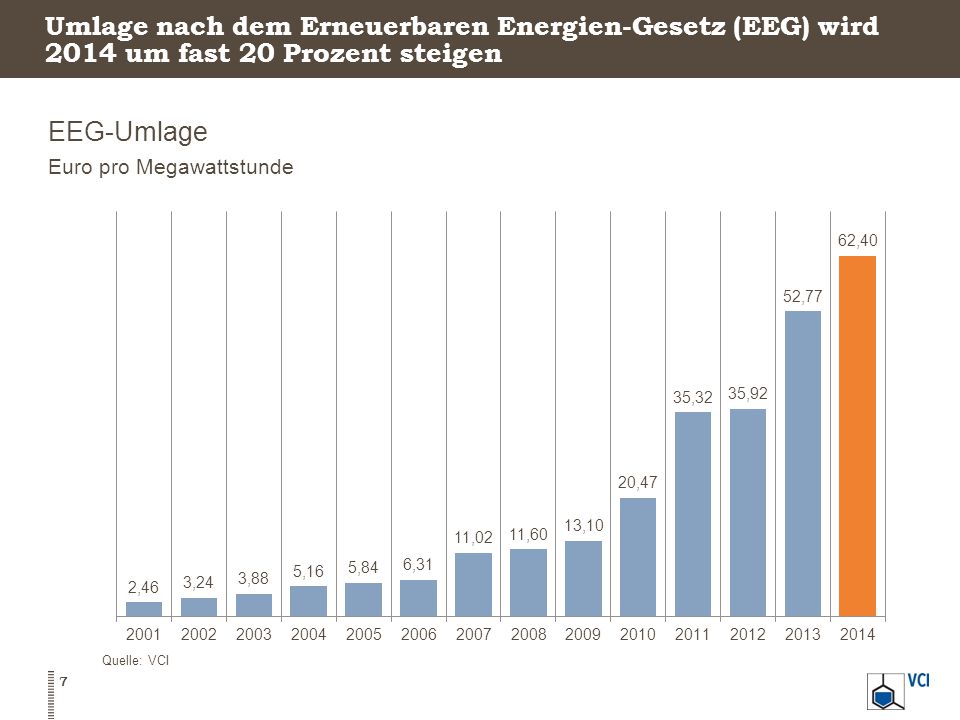Umlage nach dem Erneuerbaren Energien-Gesetz (EEG) wird 2014 um fast 20 Prozent steigen