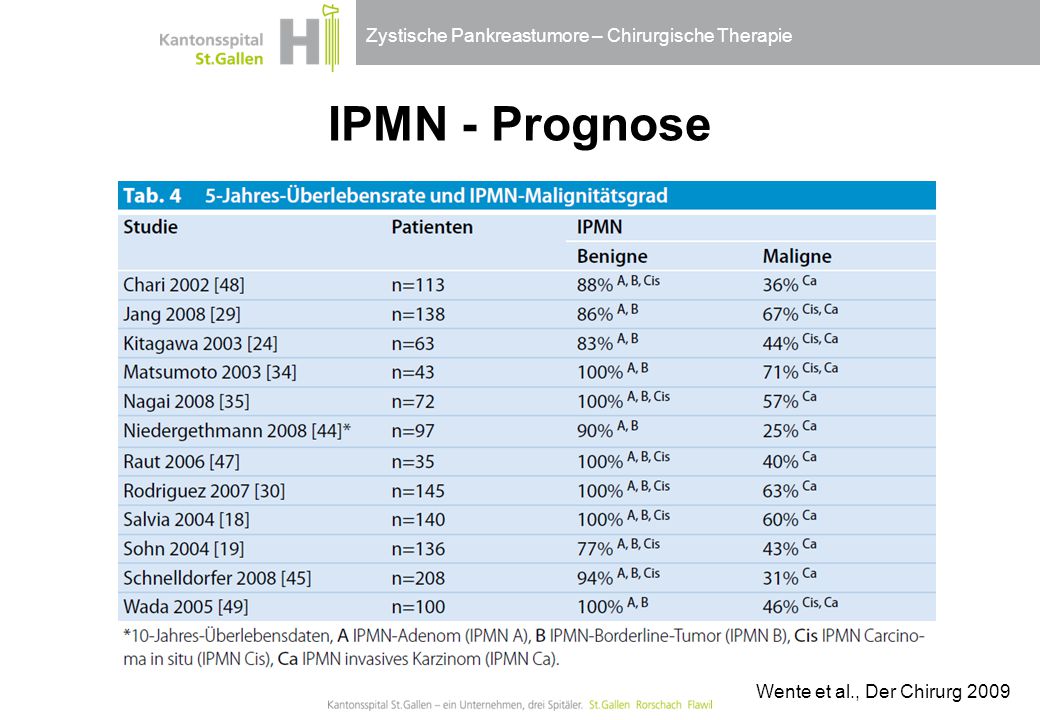 IPMN - Prognose Wente et al., Der Chirurg 2009