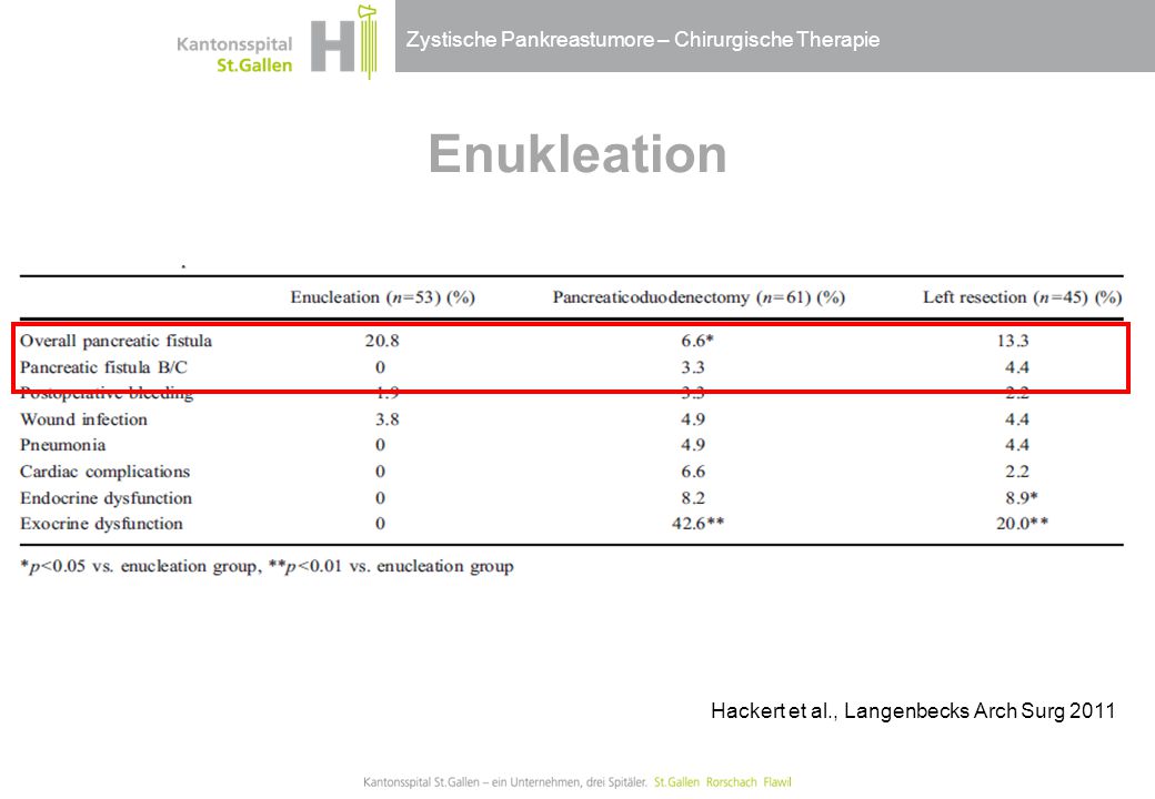 Enukleation Hackert et al., Langenbecks Arch Surg 2011
