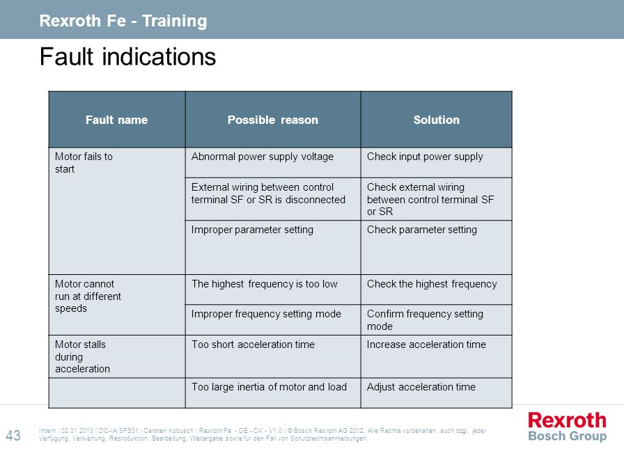 Fault indications Rexroth Fe - Training Fault name Possible reason