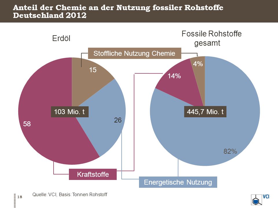 Anteil der Chemie an der Nutzung fossiler Rohstoffe Deutschland 2012