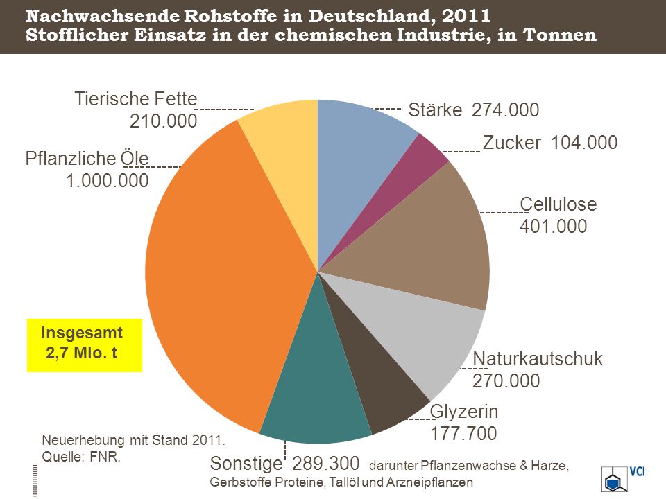 Nachwachsende Rohstoffe in Deutschland, 2011 Stofflicher Einsatz in der chemischen Industrie, in Tonnen