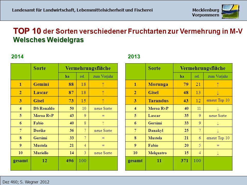 TOP 10 der Sorten verschiedener Fruchtarten zur Vermehrung in M-V