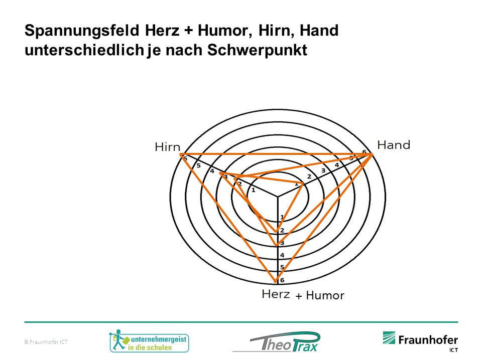 Spannungsfeld Herz + Humor, Hirn, Hand unterschiedlich je nach Schwerpunkt