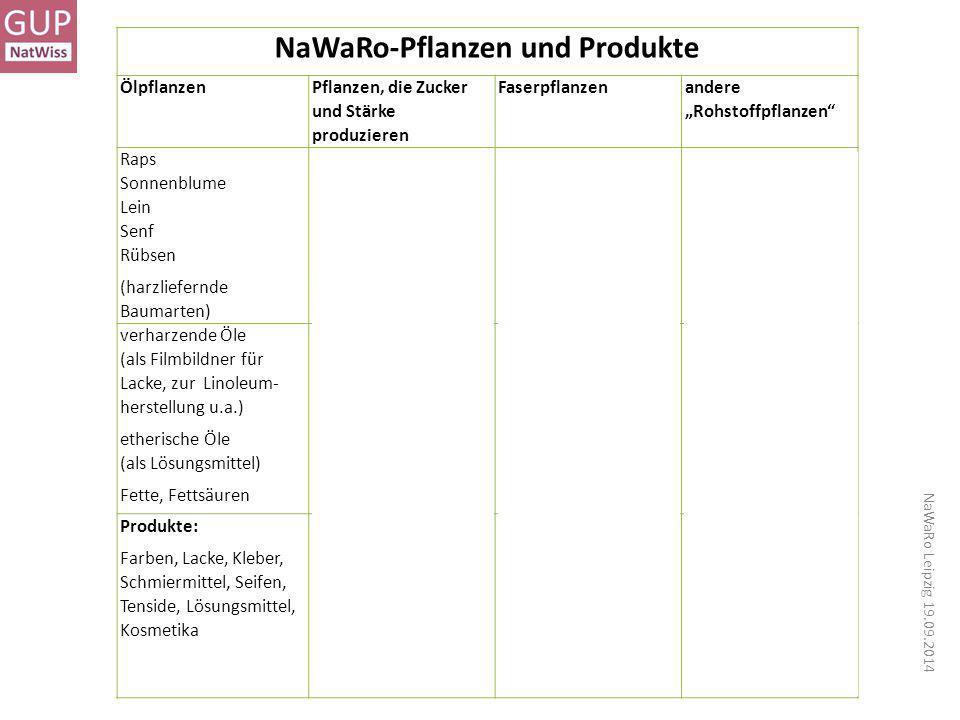 NaWaRo-Pflanzen und Produkte