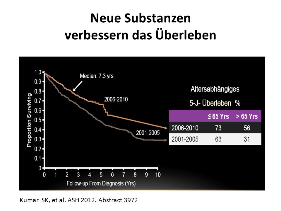Neue Substanzen verbessern das Überleben