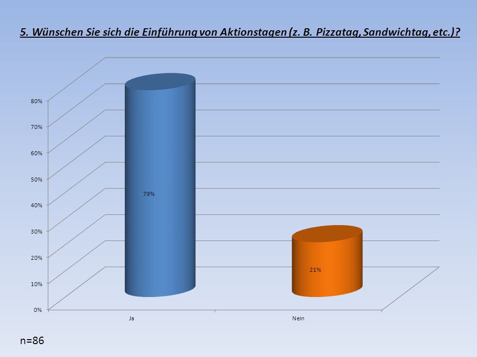 5. Wünschen Sie sich die Einführung von Aktionstagen (z. B