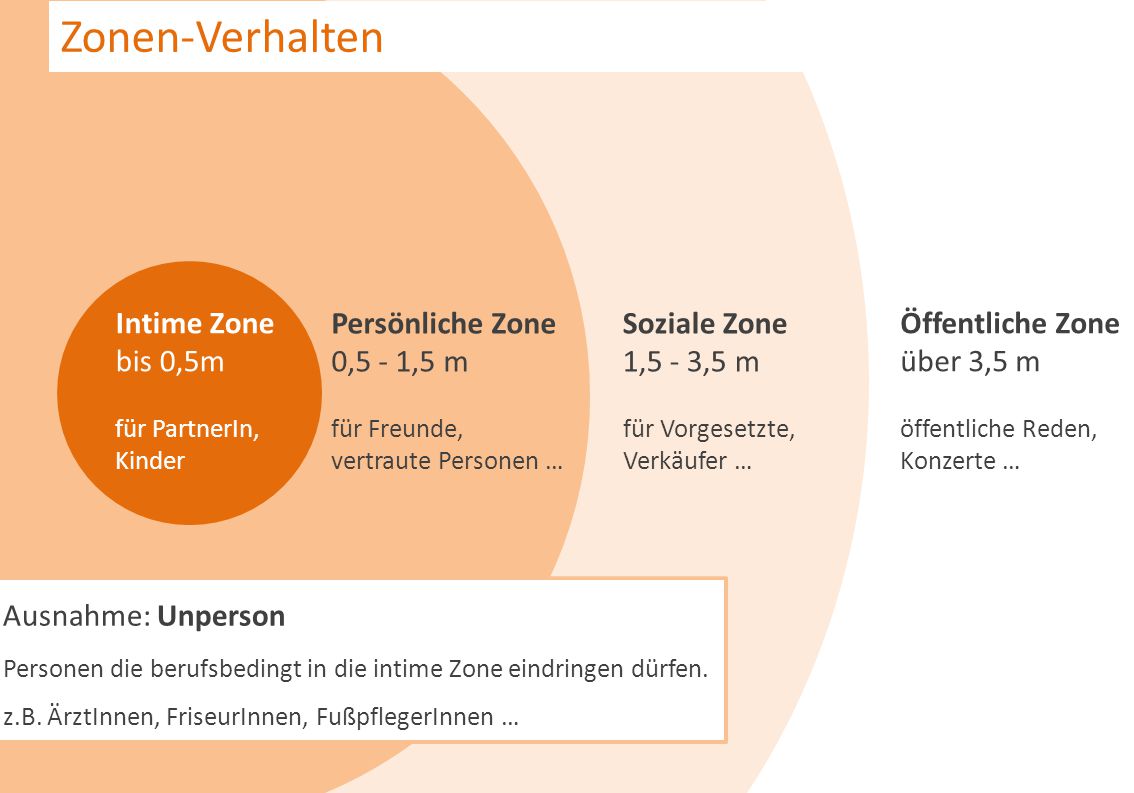 Zonen-Verhalten Intime Zone bis 0,5m Persönliche Zone 0,5 - 1,5 m
