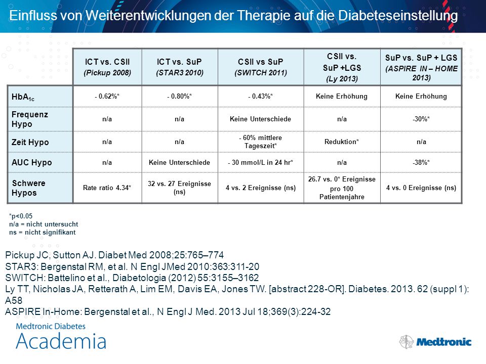 - 60% mittlere Tageszeit*