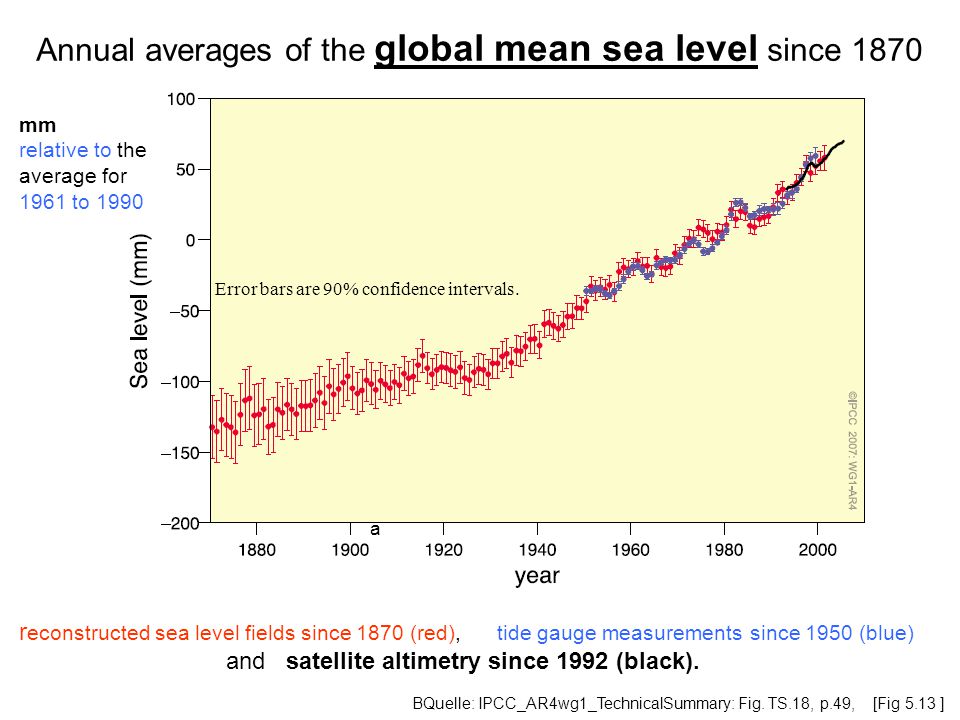 Annual averages of the global mean sea level since 1870