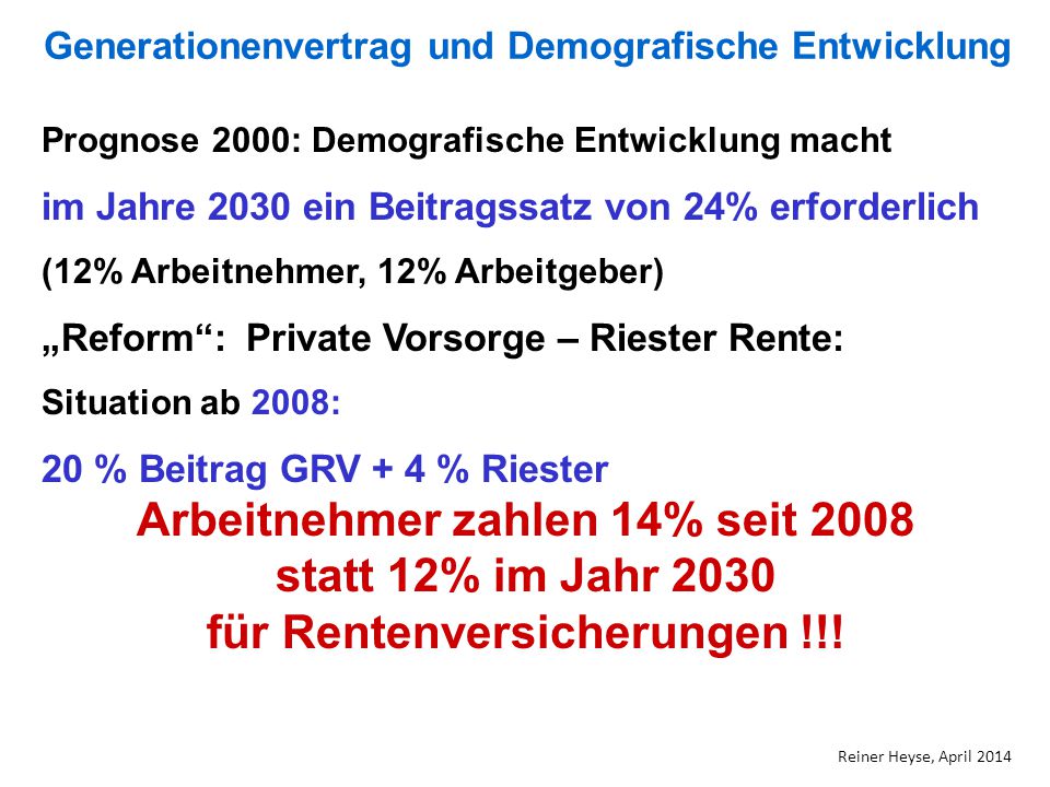 Arbeitnehmer zahlen 14% seit 2008 statt 12% im Jahr 2030