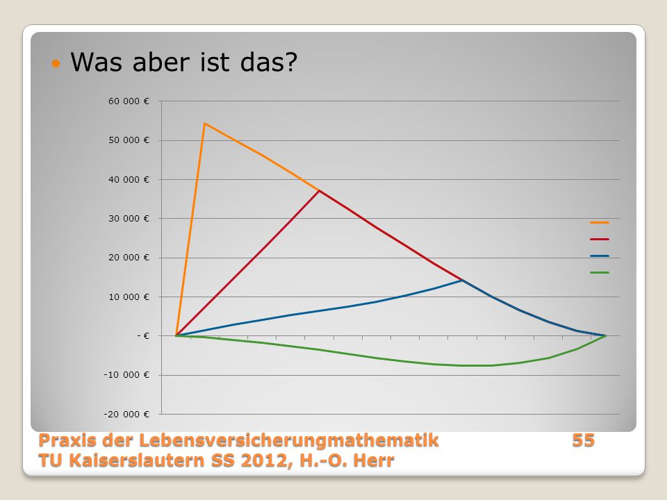Was aber ist das Praxis der Lebensversicherungmathematik 55 TU Kaiserslautern SS 2012, H.-O. Herr