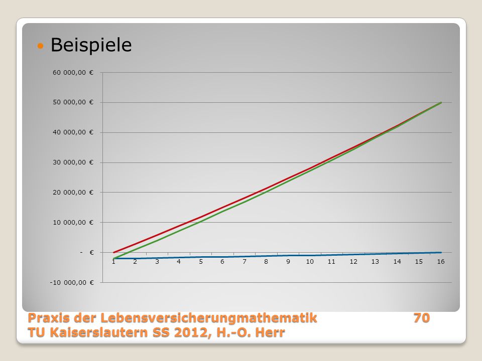 Beispiele Praxis der Lebensversicherungmathematik 70 TU Kaiserslautern SS 2012, H.-O. Herr