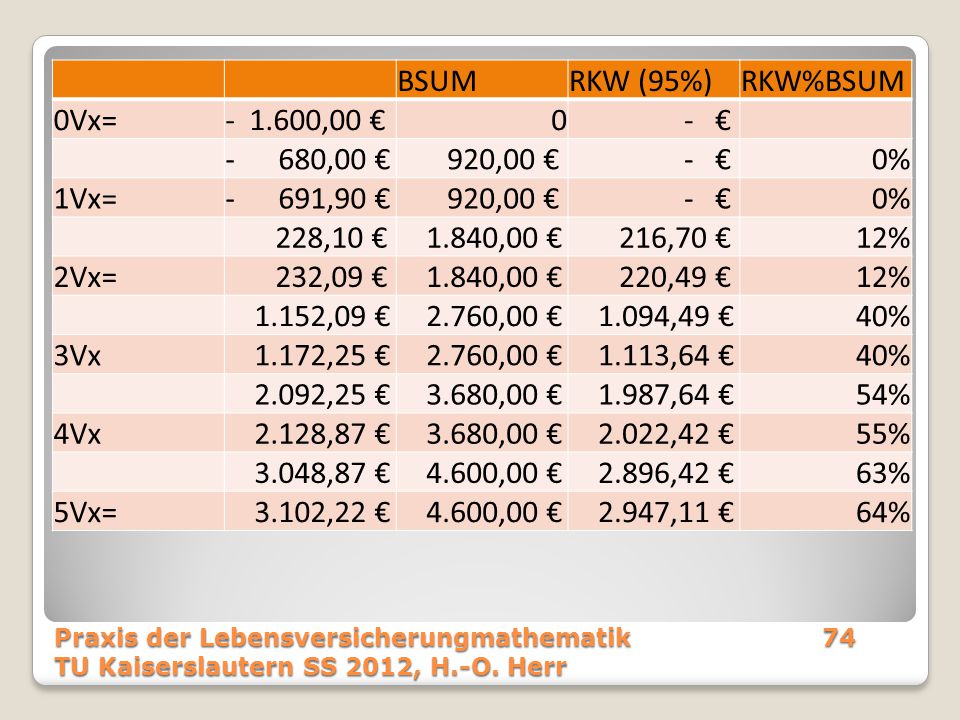 BSUM RKW (95%) RKW%BSUM 0Vx= ,00 € - € - 680,00 € 920,00 € 0%