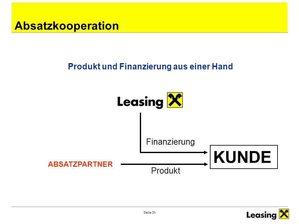 KUNDE Absatzkooperation Produkt und Finanzierung aus einer Hand