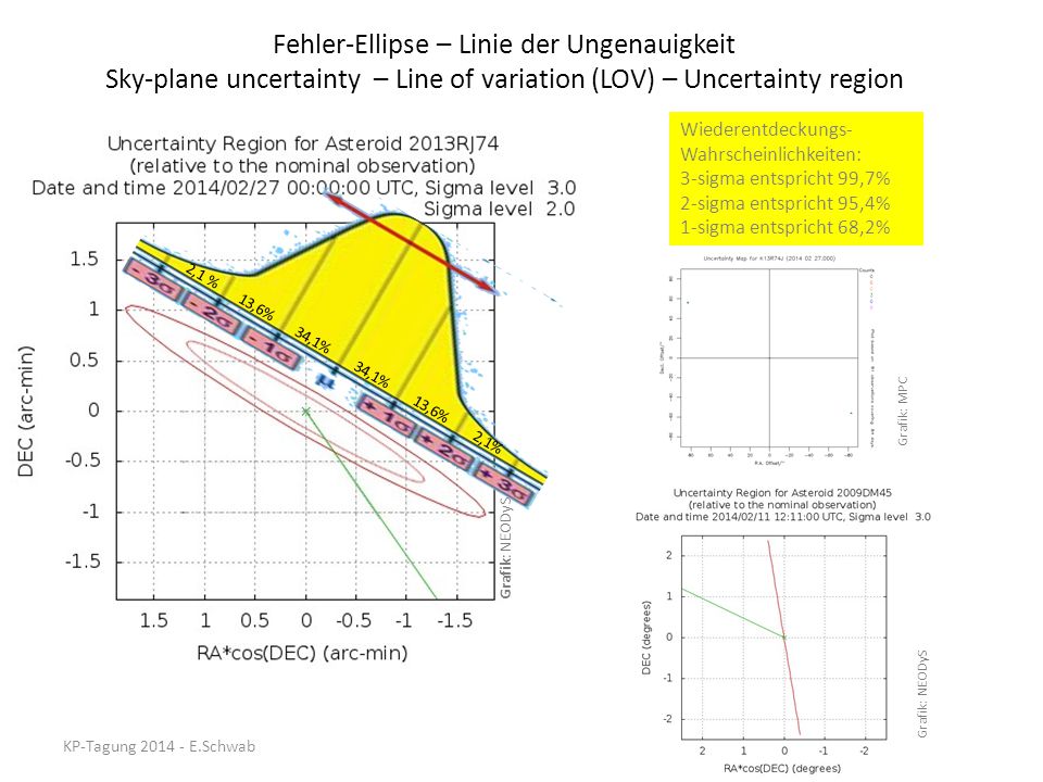 Fehler-Ellipse – Linie der Ungenauigkeit Sky-plane uncertainty – Line of variation (LOV) – Uncertainty region