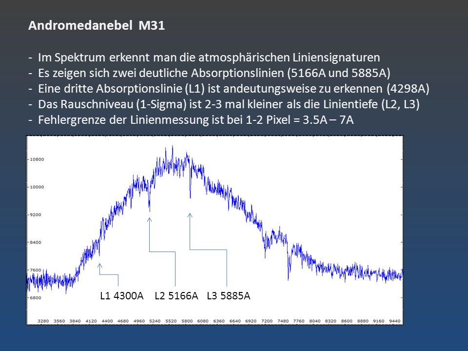 Andromedanebel M31 - Im Spektrum erkennt man die atmosphärischen Liniensignaturen - Es zeigen sich zwei deutliche Absorptionslinien (5166A und 5885A) - Eine dritte Absorptionslinie (L1) ist andeutungsweise zu erkennen (4298A) - Das Rauschniveau (1-Sigma) ist 2-3 mal kleiner als die Linientiefe (L2, L3) - Fehlergrenze der Linienmessung ist bei 1-2 Pixel = 3.5A – 7A