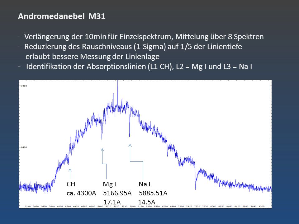 Andromedanebel M31 - Verlängerung der 10min für Einzelspektrum, Mittelung über 8 Spektren - Reduzierung des Rauschniveaus (1-Sigma) auf 1/5 der Linientiefe erlaubt bessere Messung der Linienlage - Identifikation der Absorptionslinien (L1 CH), L2 = Mg I und L3 = Na I