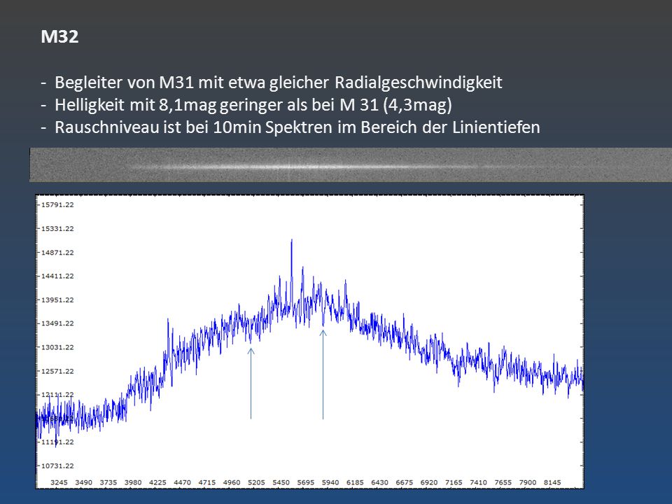 M32 - Begleiter von M31 mit etwa gleicher Radialgeschwindigkeit - Helligkeit mit 8,1mag geringer als bei M 31 (4,3mag) - Rauschniveau ist bei 10min Spektren im Bereich der Linientiefen