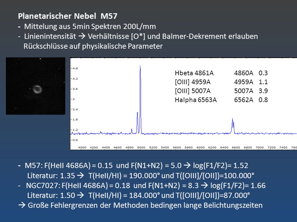 Planetarischer Nebel M57 - Mittelung aus 5min Spektren 200L/mm - Linienintensität  Verhältnisse [O*] und Balmer-Dekrement erlauben Rückschlüsse auf physikalische Parameter - M57: F(HeII 4686A) = 0.15 und F(N1+N2) = 5.0  log(F1/F2)= 1.52 Literatur: 1.35  T(HeII/HI) = ° und T([OIII]/[OII])= ° - NGC7027: F(HeII 4686A) = 0.18 und F(N1+N2) = 8.3  log(F1/F2)= 1.66 Literatur: 1.50  T(HeII/HI) = ° und T([OIII]/[OII])=87.000°  Große Fehlergrenzen der Methoden bedingen lange Belichtungszeiten