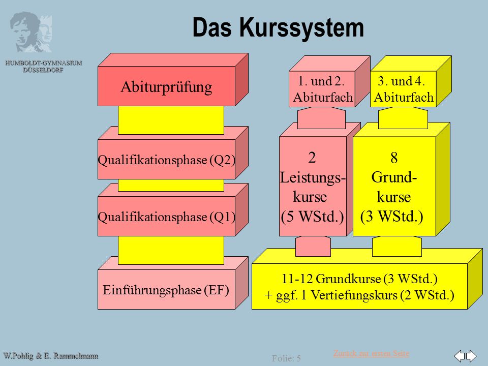 Das Kurssystem Abiturprüfung 2 Leistungs- kurse (5 WStd.) 8 Grund-