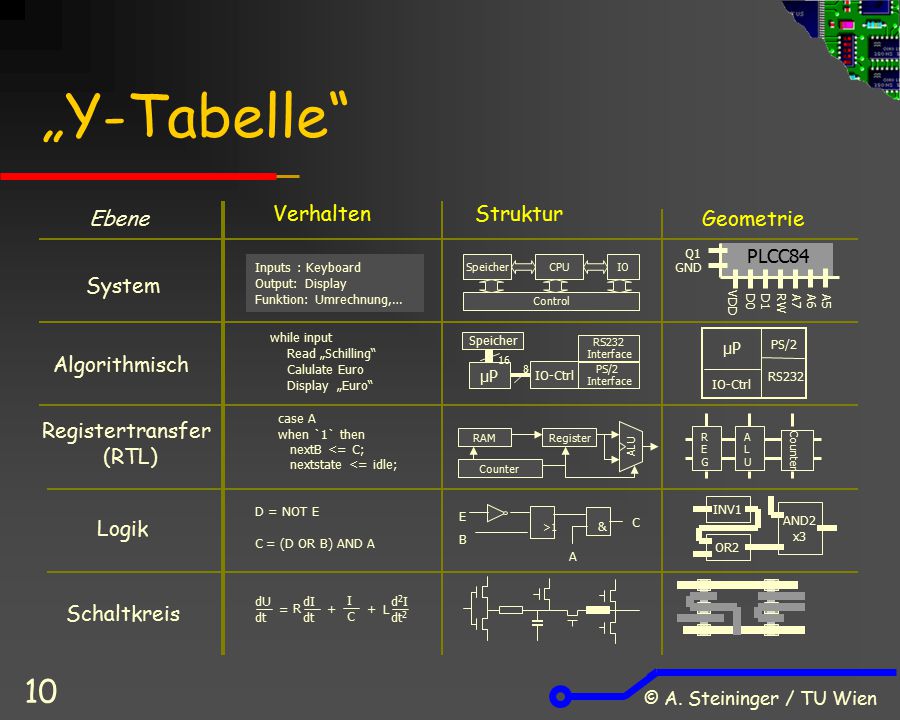 „Y-Tabelle Ebene Verhalten Struktur Geometrie System Algorithmisch