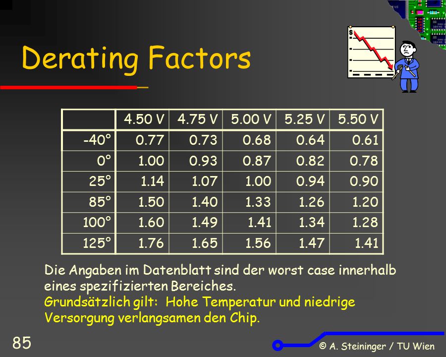 Derating Factors 4.50 V 4.75 V 5.00 V 5.25 V 5.50 V -40°