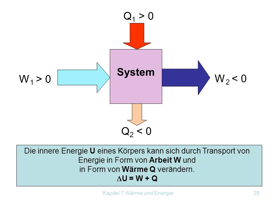 Q1 > 0 System W1 > 0 W2 < 0 Q2 < 0