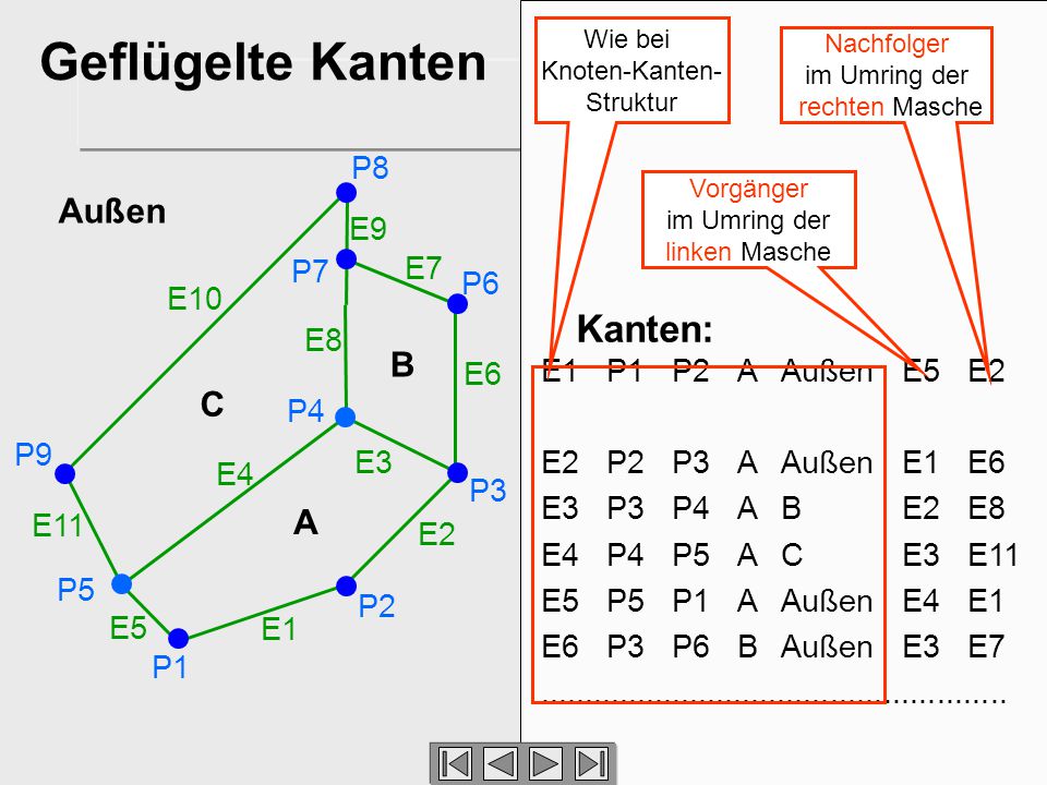 Geflügelte Kanten Kanten: Außen B C A P8 E9 E7 P7 P6 E10 E8 E6