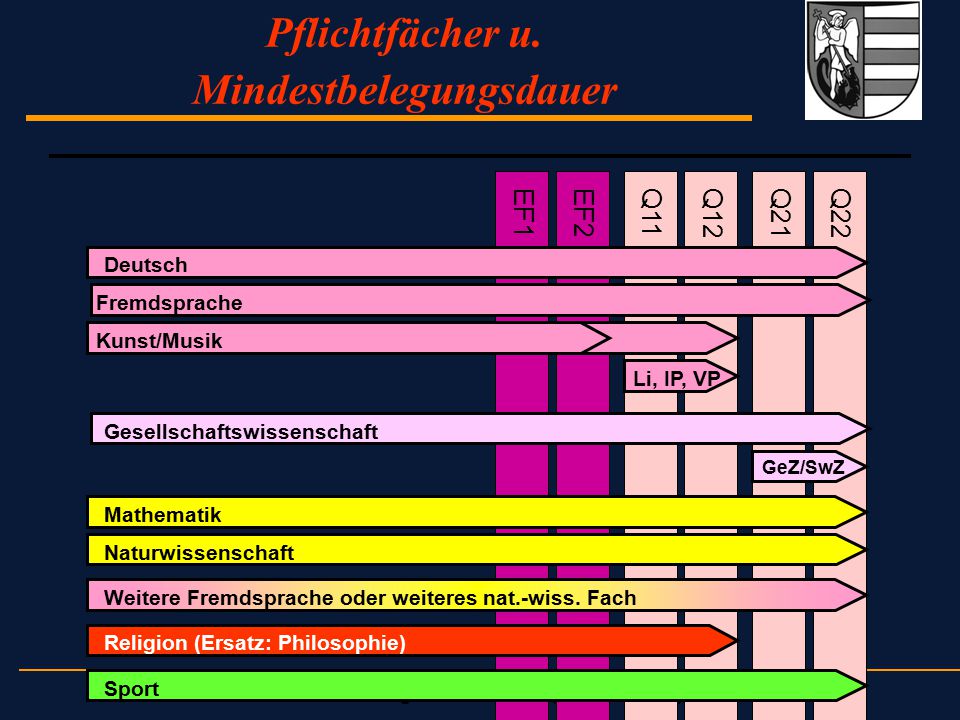 Pflichtfächer u. Mindestbelegungsdauer