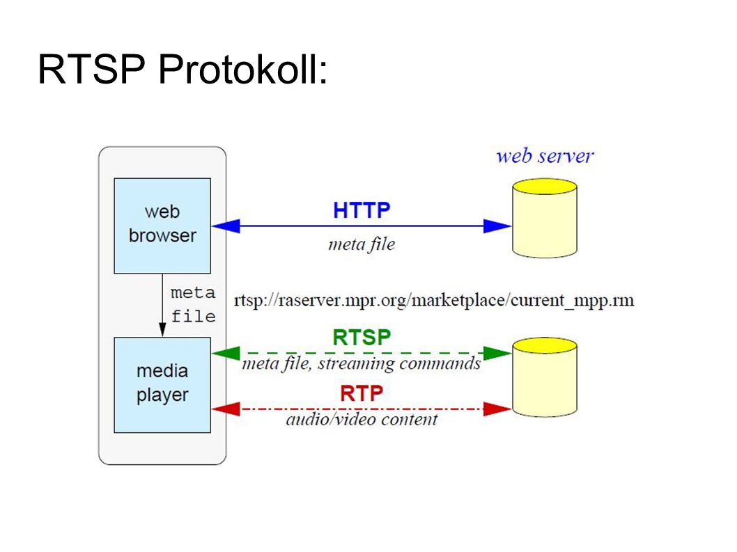 Rtsp user password. RTSP Protocol. РТСП поток. RTP RTSP. RTSP Аудиопоток.