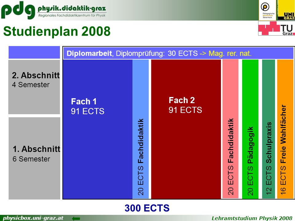 Studienplan ECTS 2. Abschnitt Fach 2 Fach 1 91 ECTS 91 ECTS