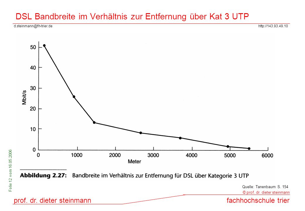 DSL Bandbreite im Verhältnis zur Entfernung über Kat 3 UTP