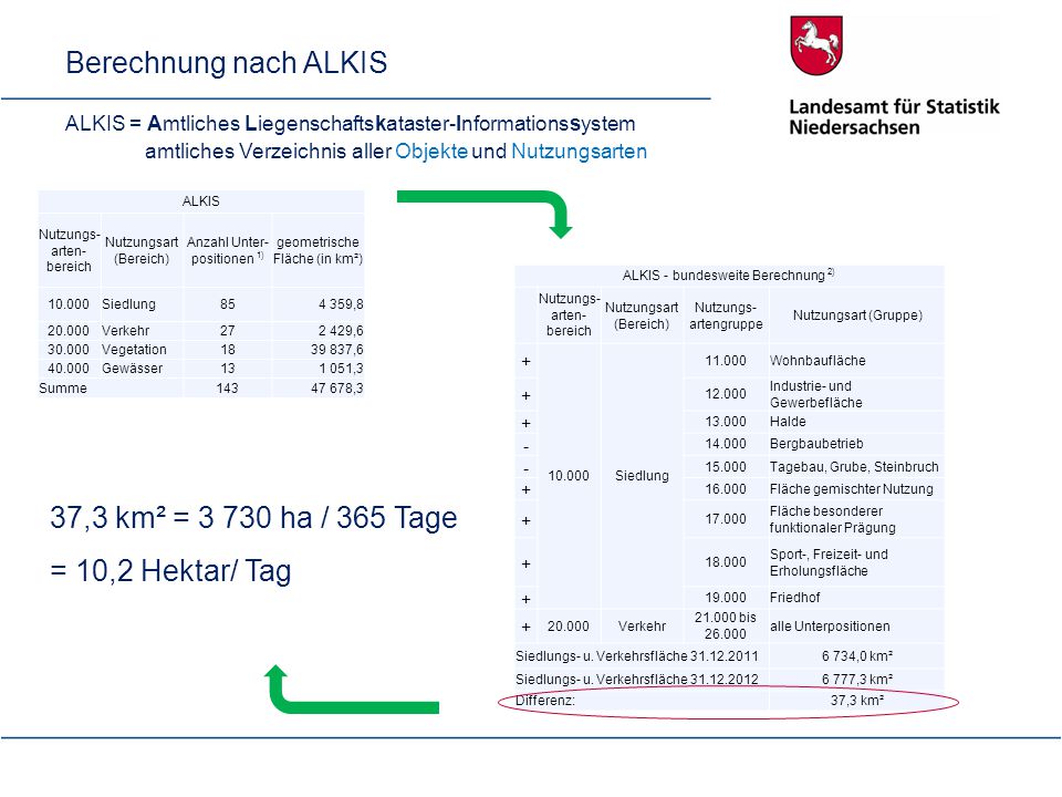 Berechnung nach ALKIS 37,3 km² = ha / 365 Tage