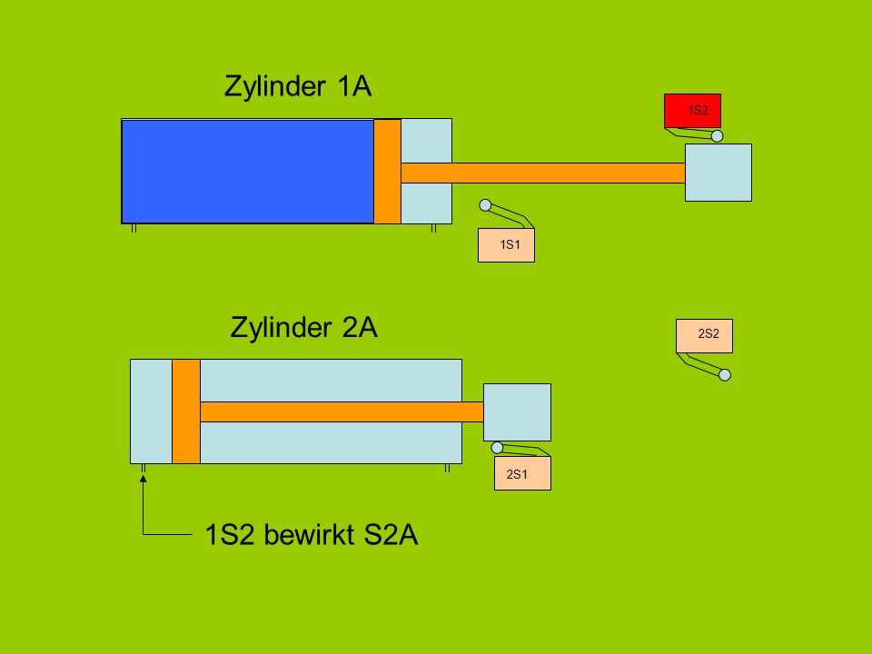 Zylinder 1A 1S2 1S1 Zylinder 2A 2S2 2S1 1S2 bewirkt S2A