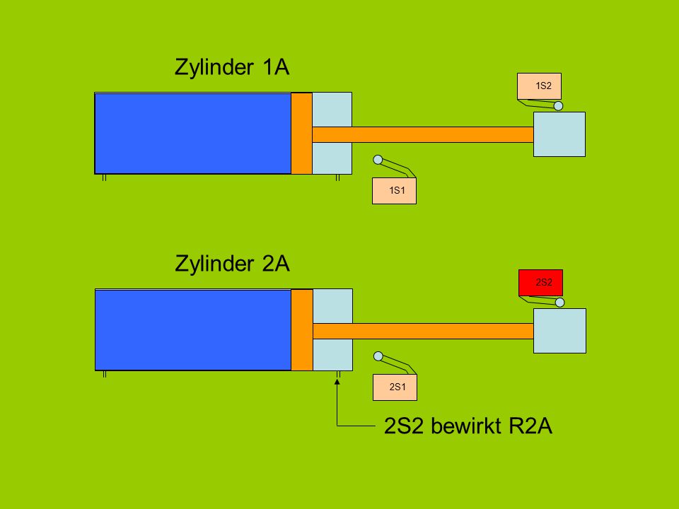 Zylinder 1A 1S2 1S1 Zylinder 2A 2S2 2S2 bewirkt R2A 2S1