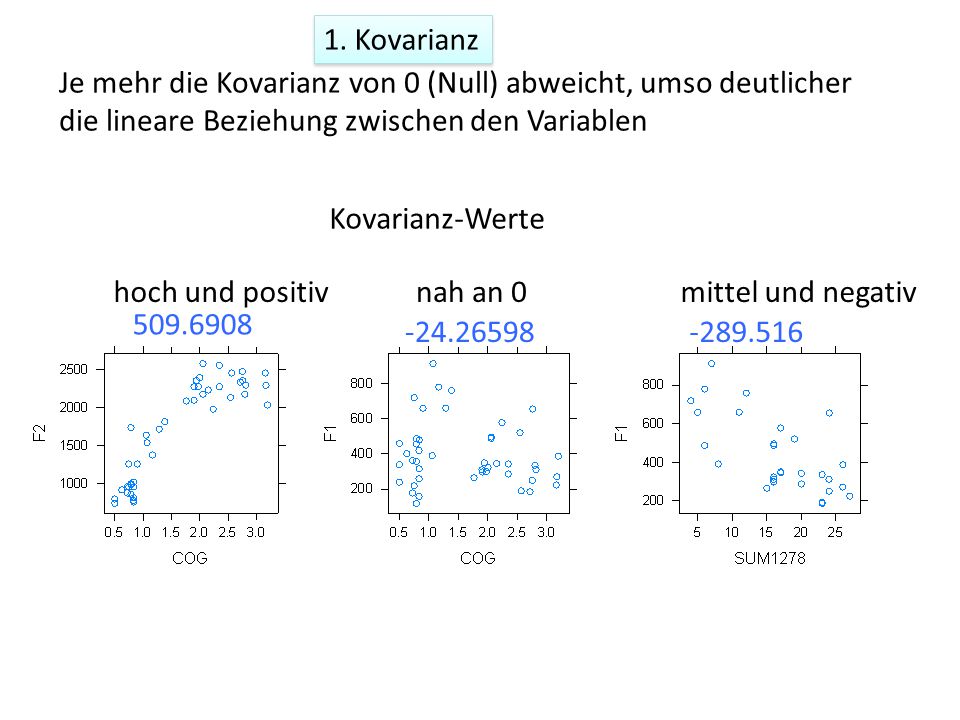 1. Kovarianz Je mehr die Kovarianz von 0 (Null) abweicht, umso deutlicher die lineare Beziehung zwischen den Variablen.