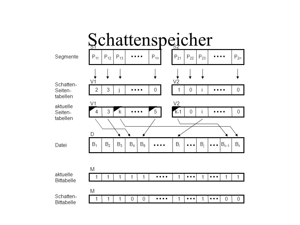 Schattenspeicher S1 S2 Segmente P11 P12 P13 • • • • P1n P21 P22 P23