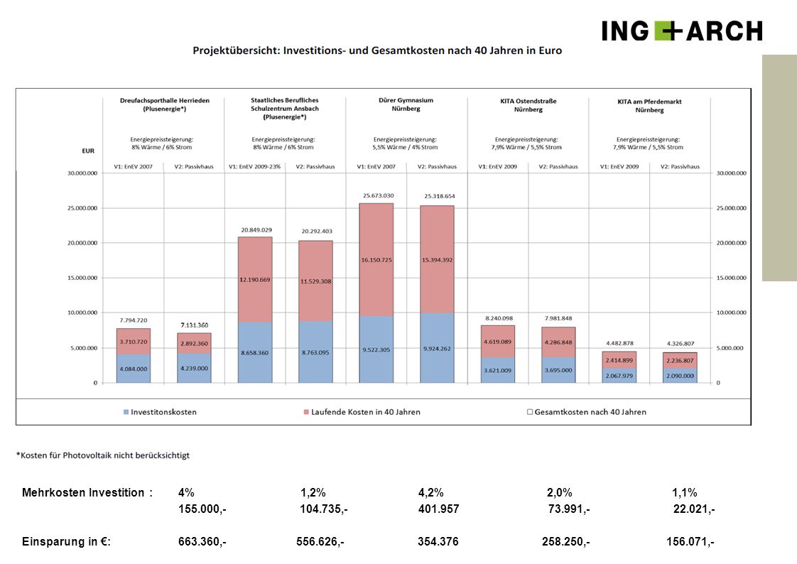 Mehrkosten Investition : 4% 1,2% 4,2% 2,0% 1,1% ,- 104