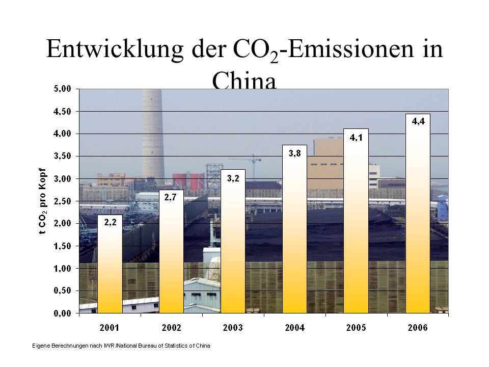 Entwicklung der CO2-Emissionen in China