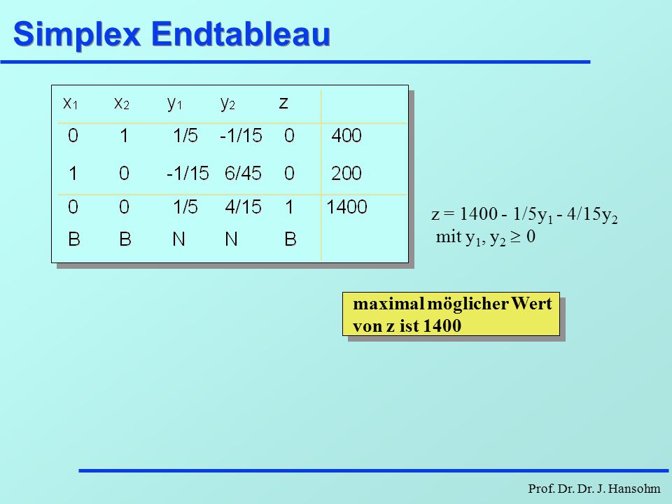 Simplex Endtableau z = /5y1 - 4/15y2 mit y1, y2 ³ 0
