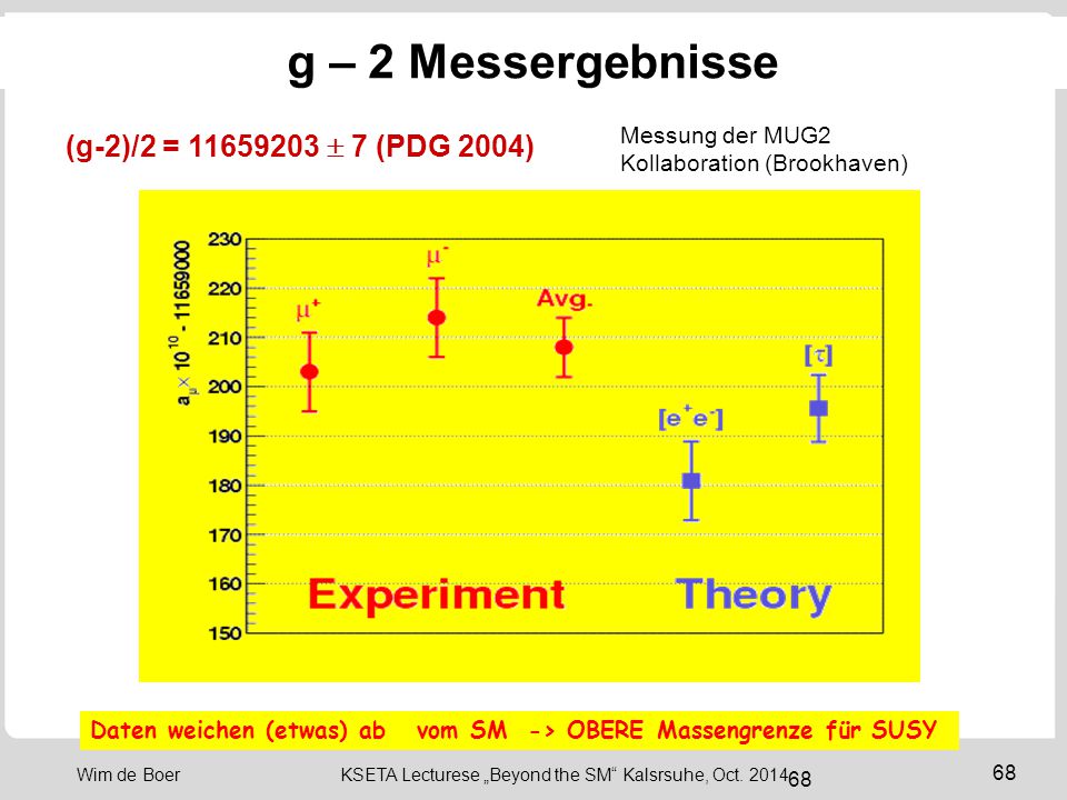 g – 2 Messergebnisse (g-2)/2 =  7 (PDG 2004)