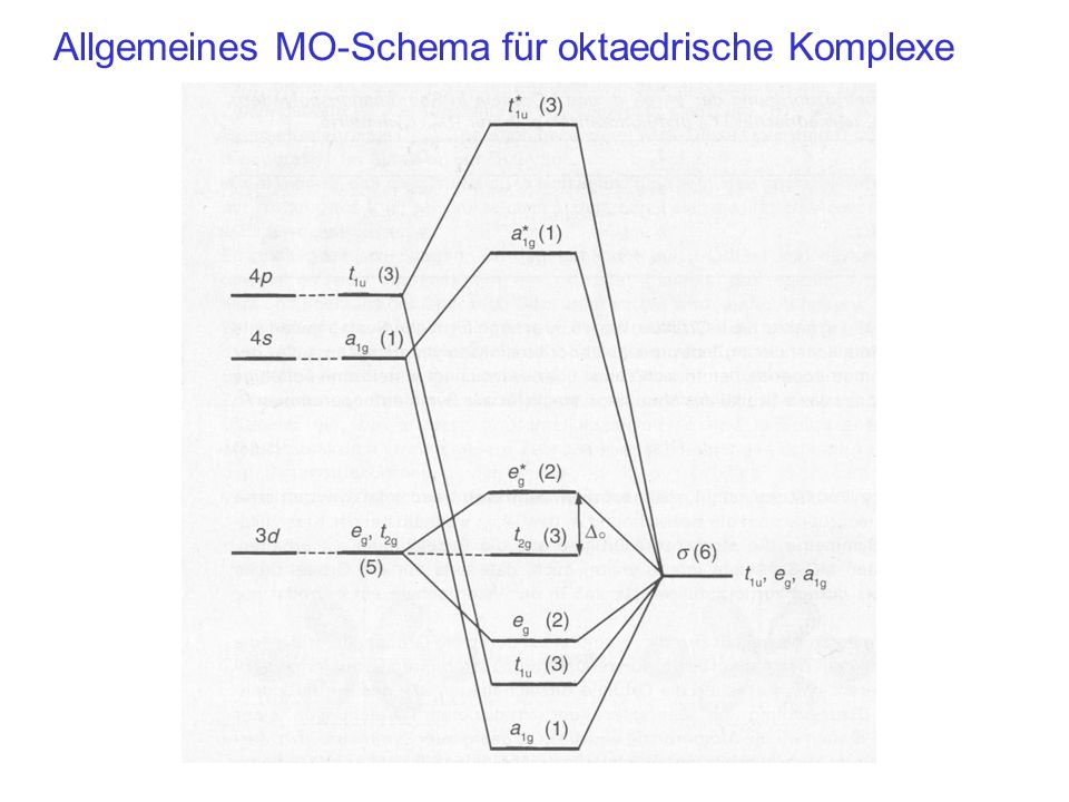 Allgemeines MO-Schema für oktaedrische Komplexe