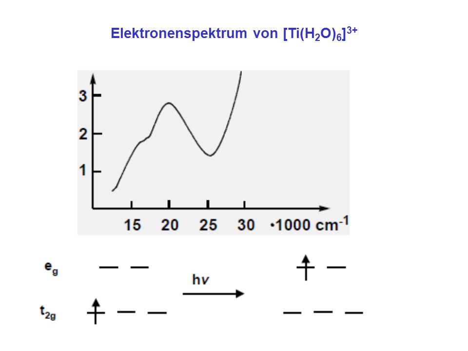 Elektronenspektrum von [Ti(H2O)6]3+