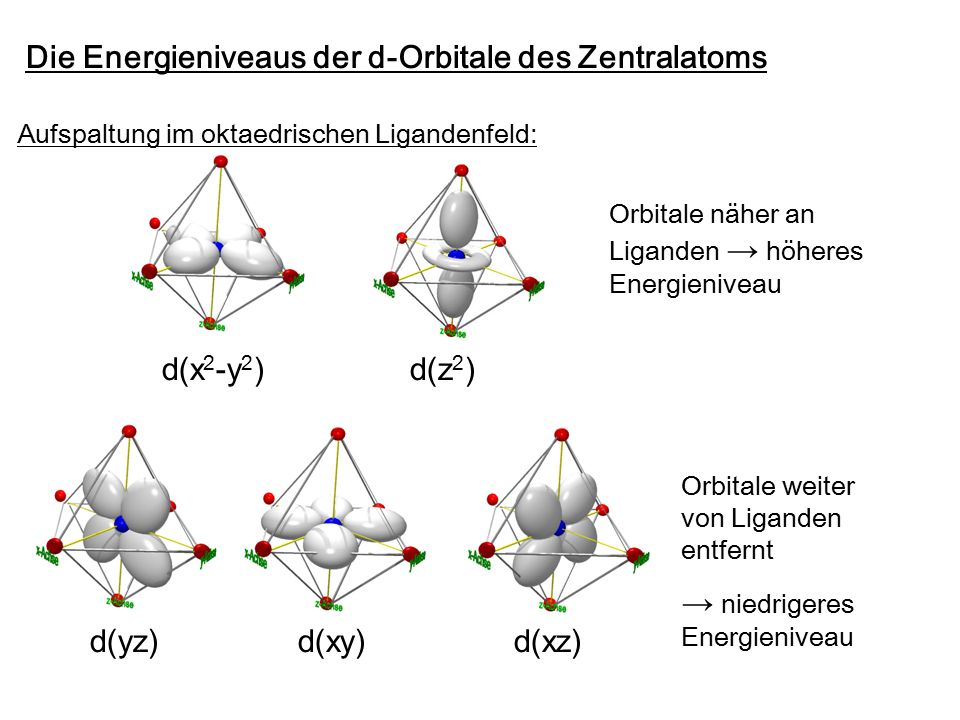 Die Energieniveaus der d-Orbitale des Zentralatoms
