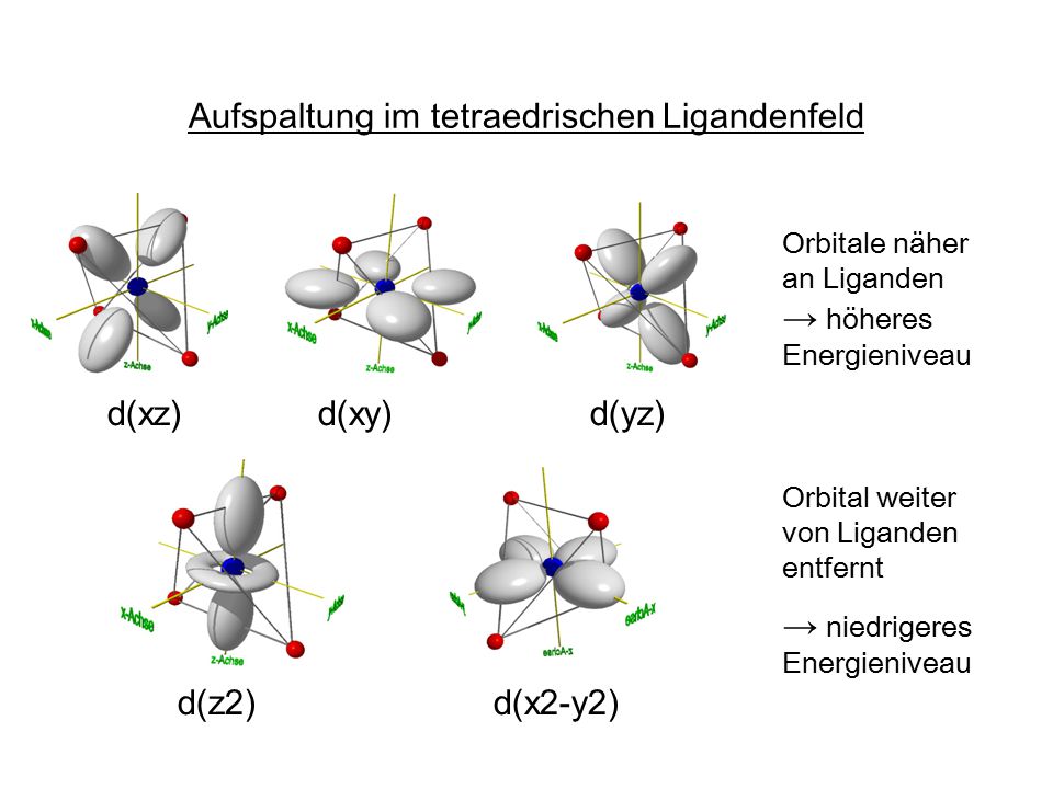 Aufspaltung im tetraedrischen Ligandenfeld